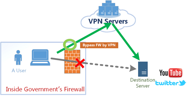 Diagram explaining how VPNs work to bypass the Great Firewall