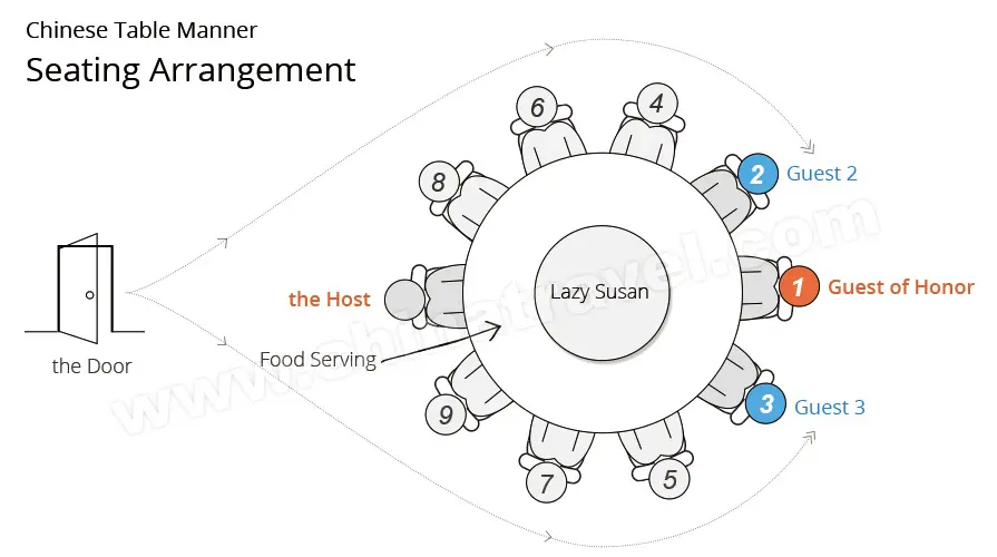Diagram showing typical seating arrangement at a Chinese round table