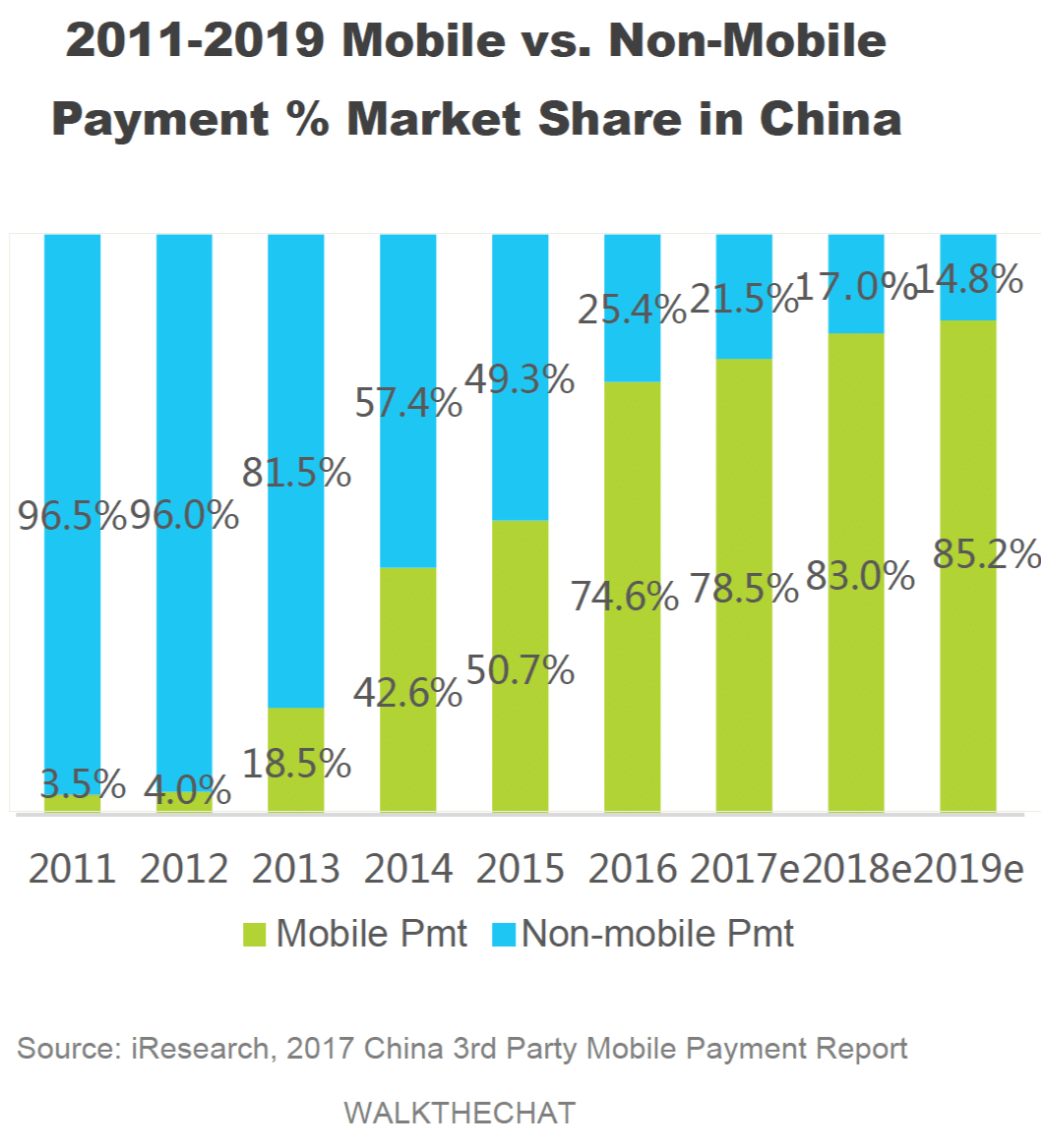  Infographic showing mobile payment statistics in China