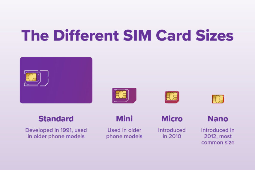 Visual guide showing different SIM card sizes